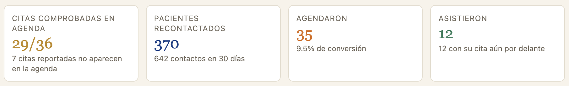Indicadores de Recall by Elevée: citas comprobadas en agenda, pacientes recontactados, agendaron y asistieron