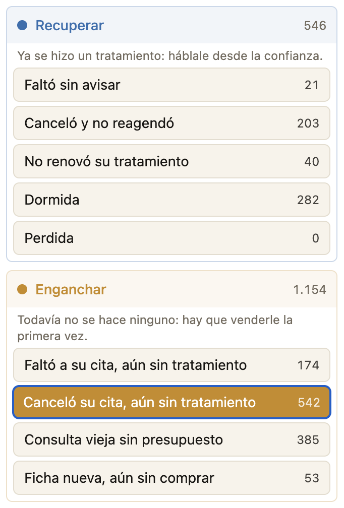 Segmentos de Recall by Elevée: Recuperar y Enganchar, con el número de pacientes en cada motivo